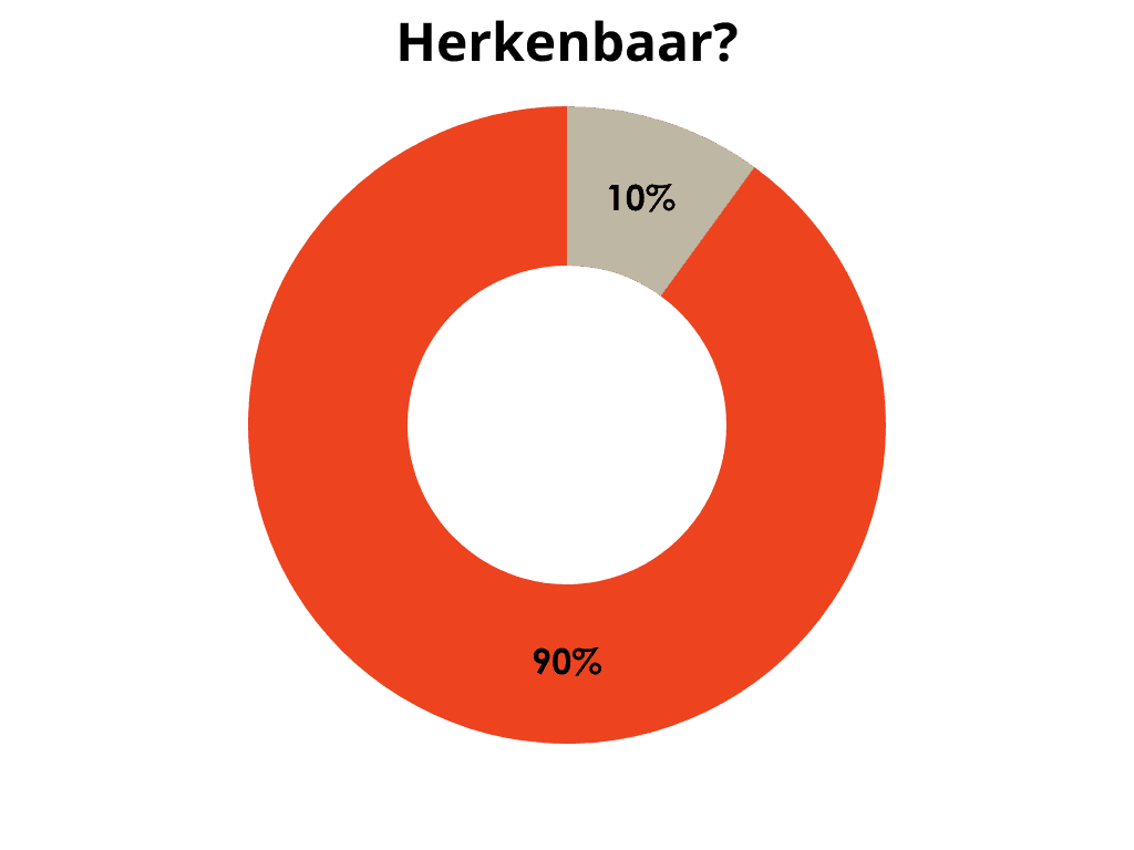 Red donut chart labeled 'Herkenbaar?' with 90% and 10% segments.